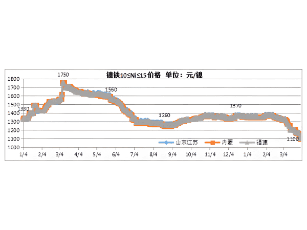 Цена ферроникеля в провинции Шаньдун и Цзянсу, а также в провинции Фуцзянь и Внутренней Монголии