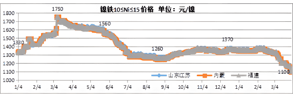 Ferronickel price in Shandong & Jiangsu, and Fujian province and Inner Mongolia