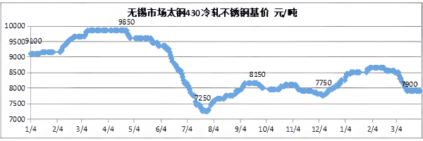 無錫市Taigang 430冷間圧延ステンレス鋼ベース価格